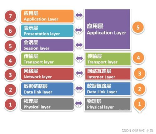 網(wǎng)絡(luò)通信的分層架構(gòu)與信息安全軟件開(kāi)發(fā)實(shí)踐